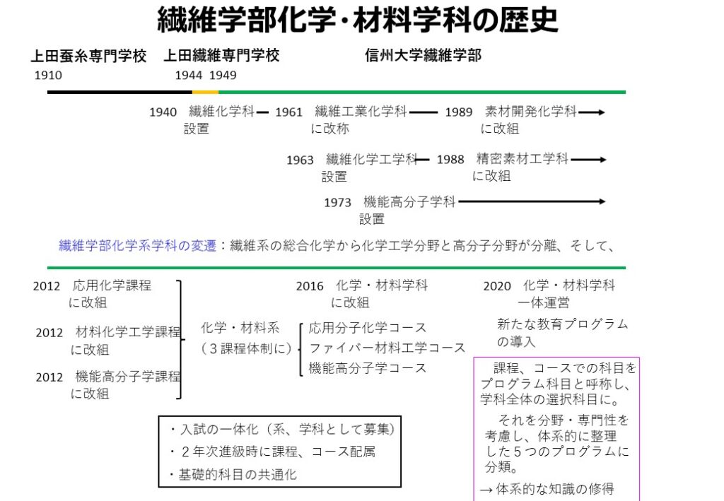 繊維学部 化学・材料学科 沿革 | 信州大学 繊維学部 化学・材料学科